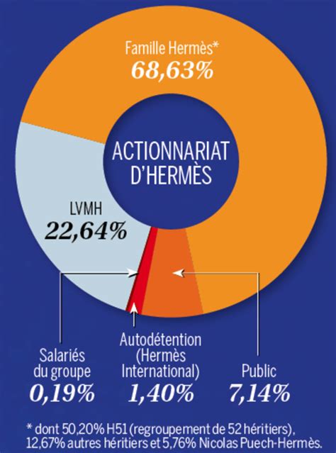 secteur d'activité hermes|Hermes lvmh.